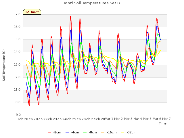 plot of Tonzi Soil Temperatures Set B