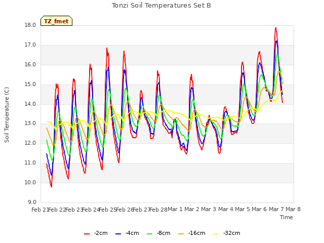 plot of Tonzi Soil Temperatures Set B