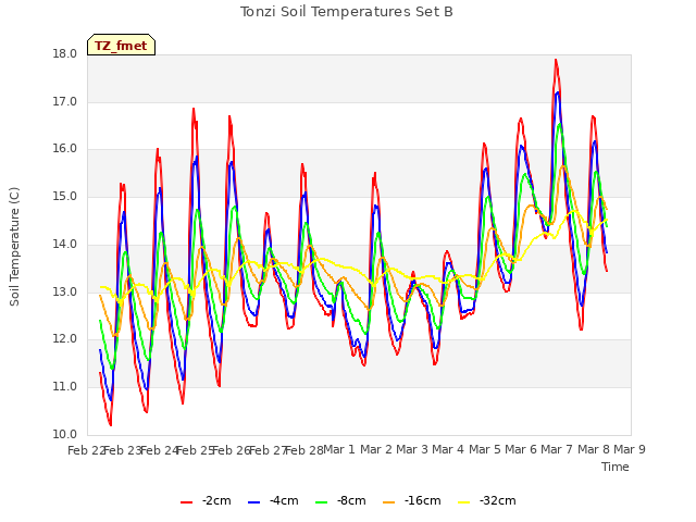 plot of Tonzi Soil Temperatures Set B