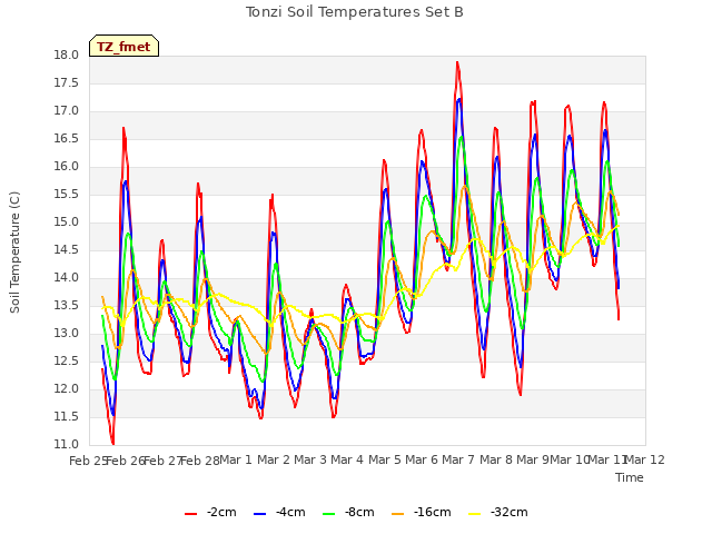 plot of Tonzi Soil Temperatures Set B