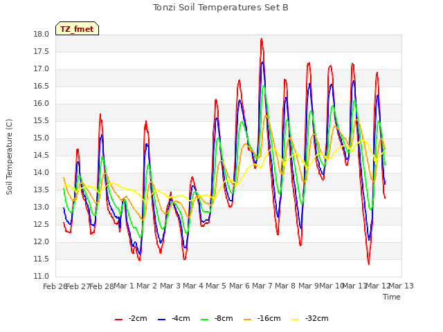 plot of Tonzi Soil Temperatures Set B