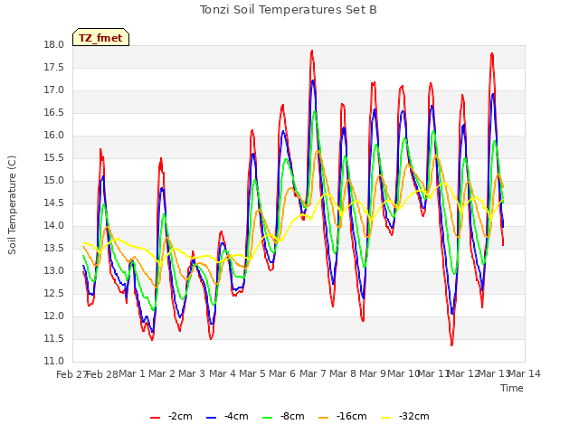 plot of Tonzi Soil Temperatures Set B