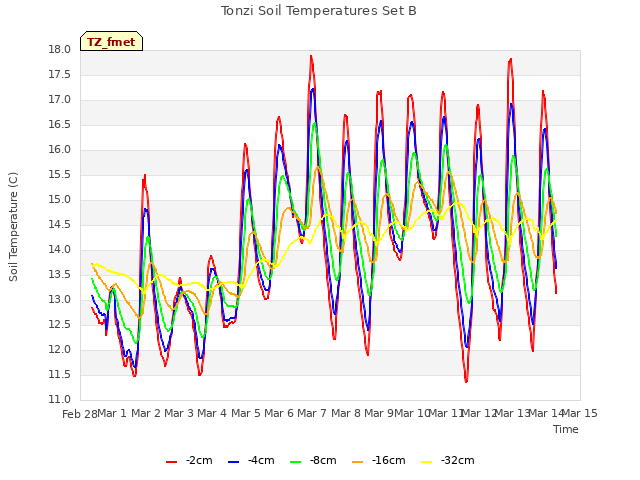 plot of Tonzi Soil Temperatures Set B