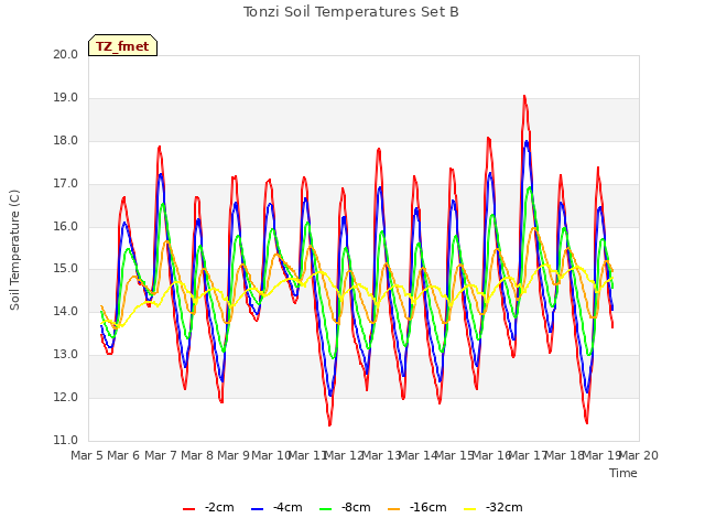 plot of Tonzi Soil Temperatures Set B