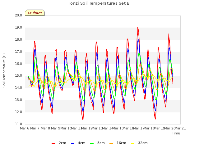 plot of Tonzi Soil Temperatures Set B