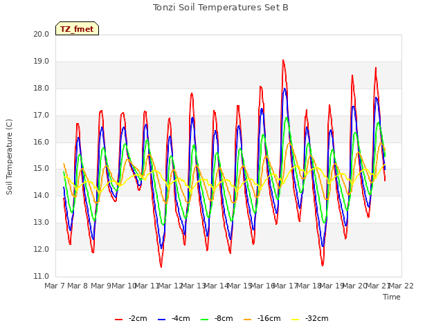 plot of Tonzi Soil Temperatures Set B