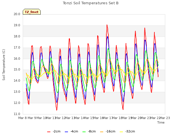 plot of Tonzi Soil Temperatures Set B