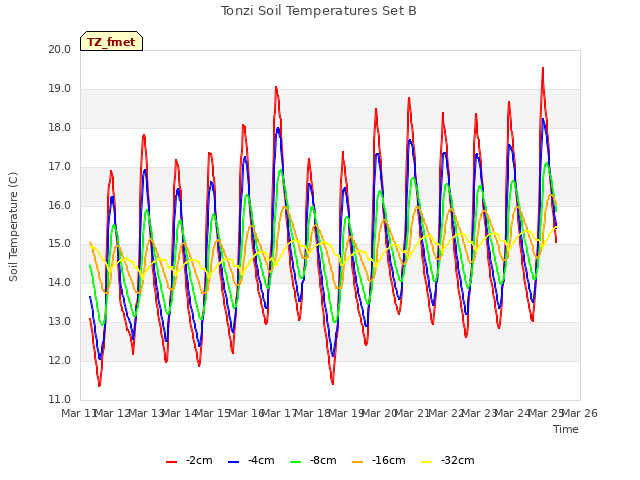 plot of Tonzi Soil Temperatures Set B