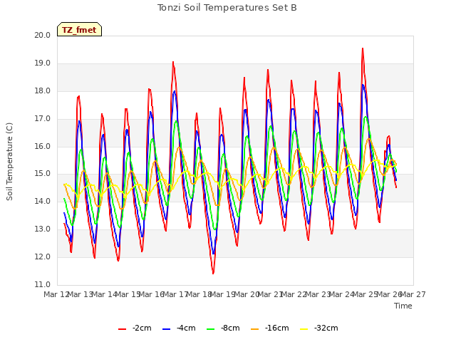 plot of Tonzi Soil Temperatures Set B