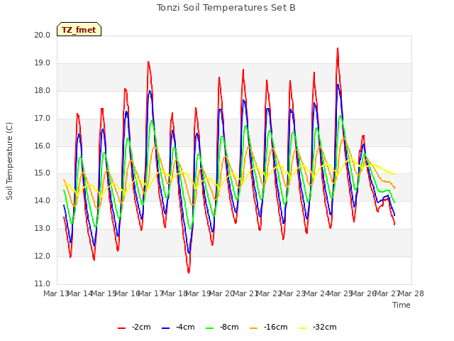 plot of Tonzi Soil Temperatures Set B