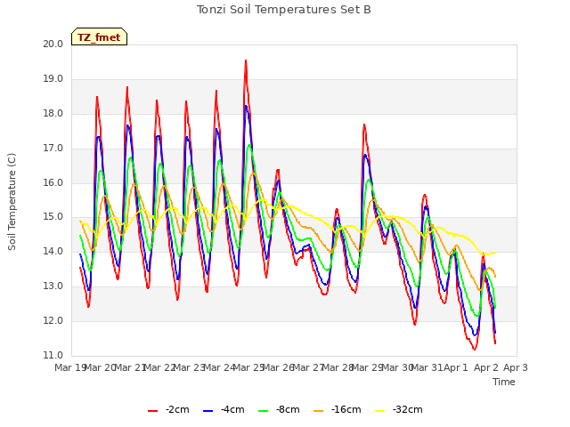 plot of Tonzi Soil Temperatures Set B