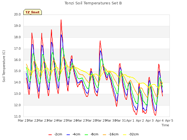 plot of Tonzi Soil Temperatures Set B