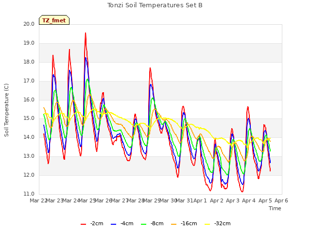 plot of Tonzi Soil Temperatures Set B