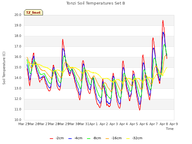 plot of Tonzi Soil Temperatures Set B