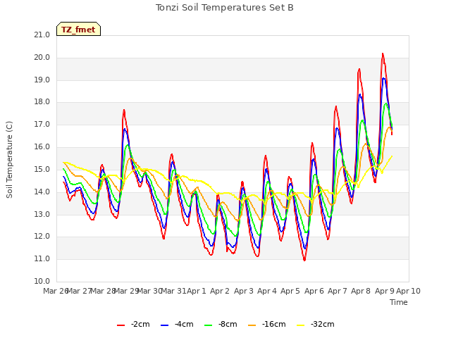 plot of Tonzi Soil Temperatures Set B