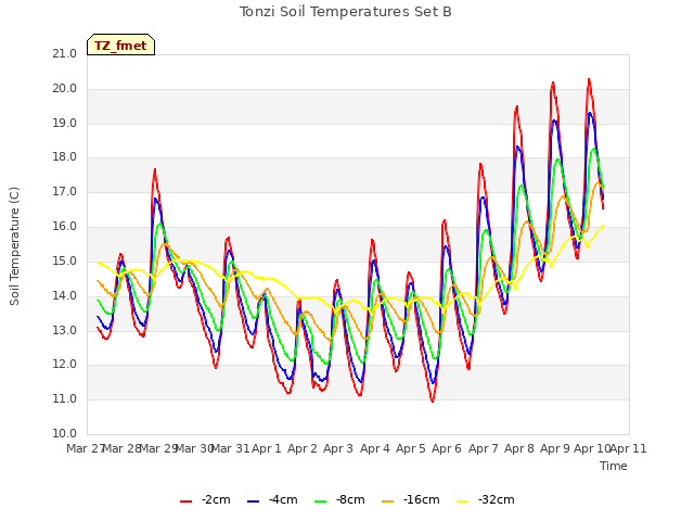 plot of Tonzi Soil Temperatures Set B