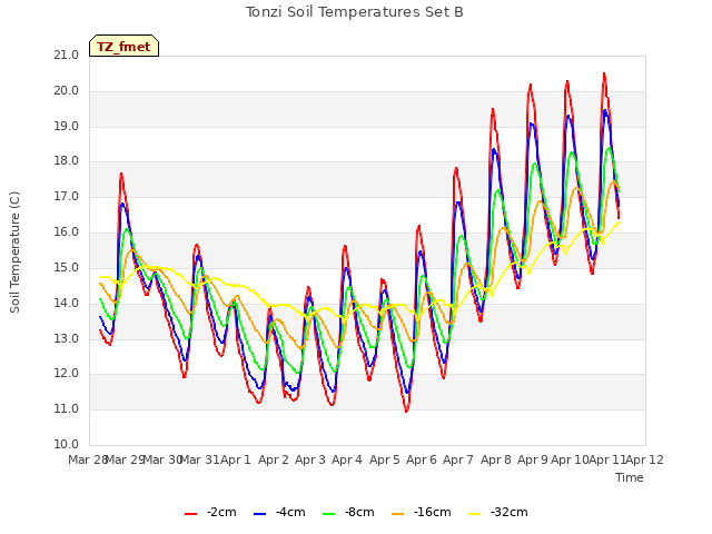 plot of Tonzi Soil Temperatures Set B