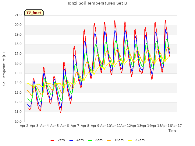 plot of Tonzi Soil Temperatures Set B