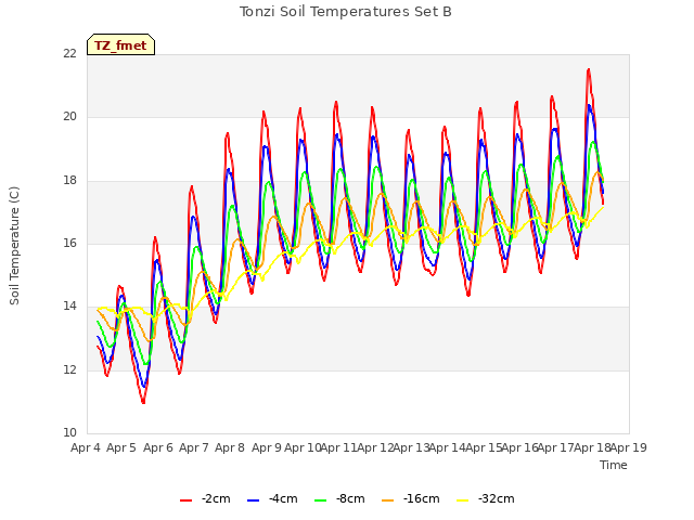 plot of Tonzi Soil Temperatures Set B