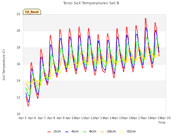 plot of Tonzi Soil Temperatures Set B