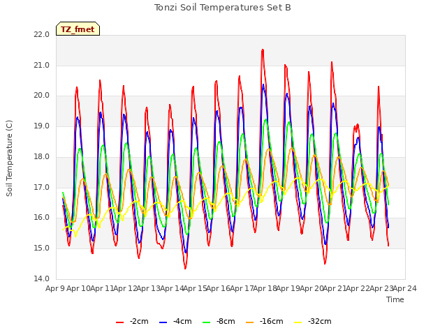 plot of Tonzi Soil Temperatures Set B