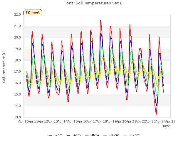 plot of Tonzi Soil Temperatures Set B