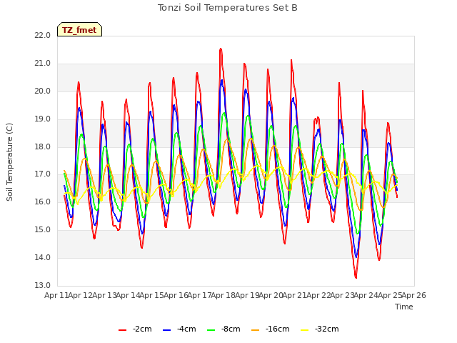 plot of Tonzi Soil Temperatures Set B