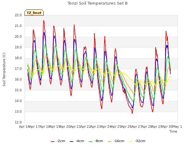 plot of Tonzi Soil Temperatures Set B