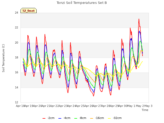 plot of Tonzi Soil Temperatures Set B