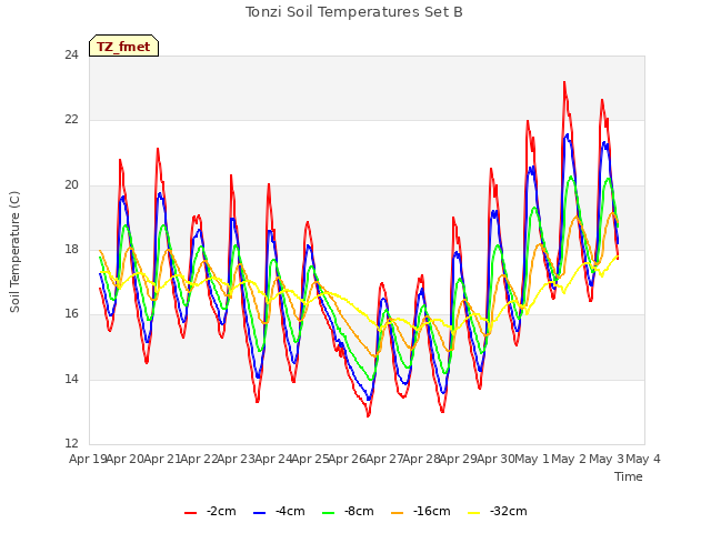 plot of Tonzi Soil Temperatures Set B