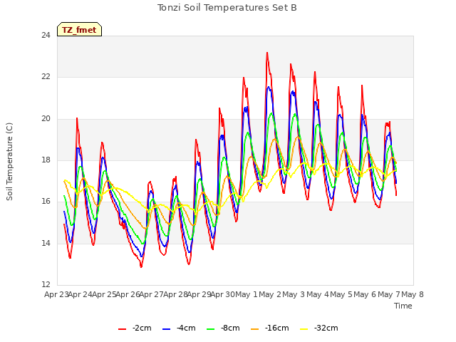 plot of Tonzi Soil Temperatures Set B