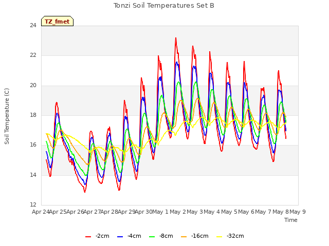 plot of Tonzi Soil Temperatures Set B