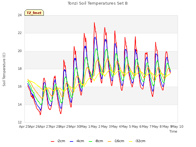 plot of Tonzi Soil Temperatures Set B