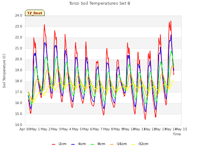 plot of Tonzi Soil Temperatures Set B