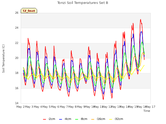 plot of Tonzi Soil Temperatures Set B