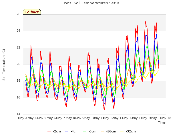 plot of Tonzi Soil Temperatures Set B