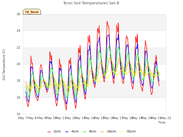 plot of Tonzi Soil Temperatures Set B