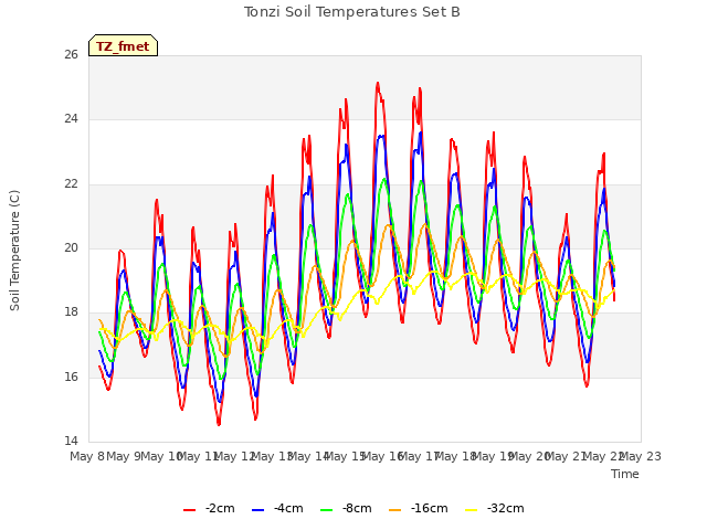 plot of Tonzi Soil Temperatures Set B