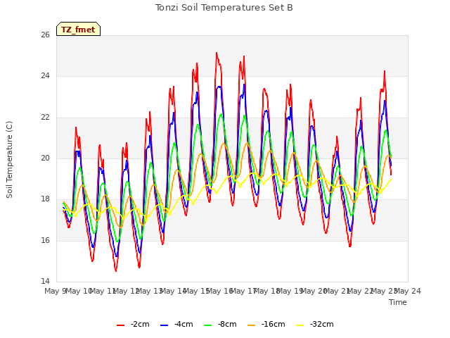 plot of Tonzi Soil Temperatures Set B