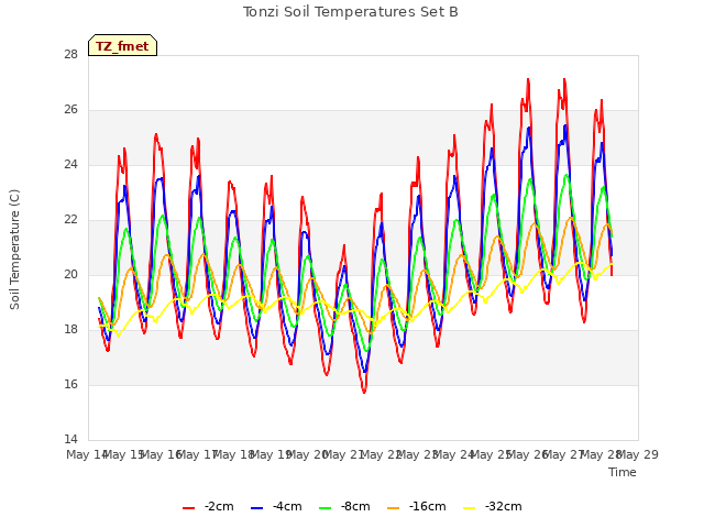 plot of Tonzi Soil Temperatures Set B