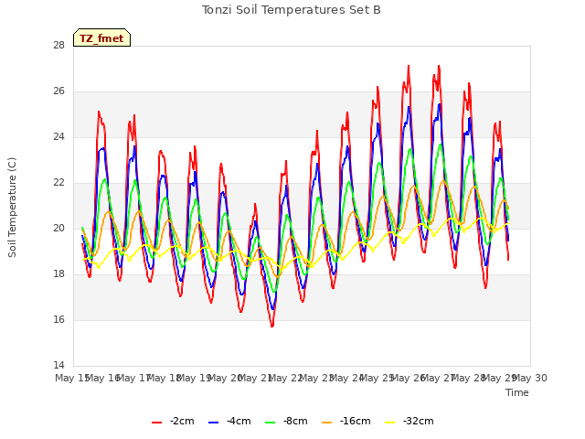 plot of Tonzi Soil Temperatures Set B