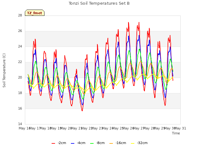 plot of Tonzi Soil Temperatures Set B