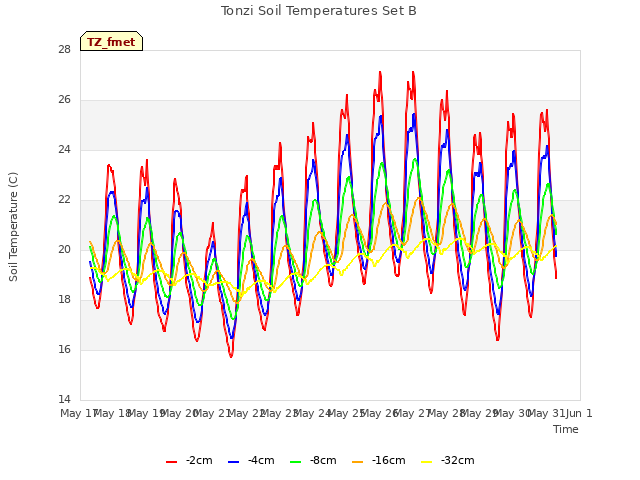 plot of Tonzi Soil Temperatures Set B