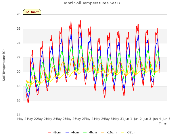 plot of Tonzi Soil Temperatures Set B