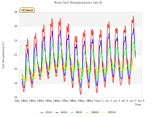 plot of Tonzi Soil Temperatures Set B