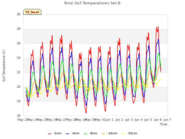 plot of Tonzi Soil Temperatures Set B