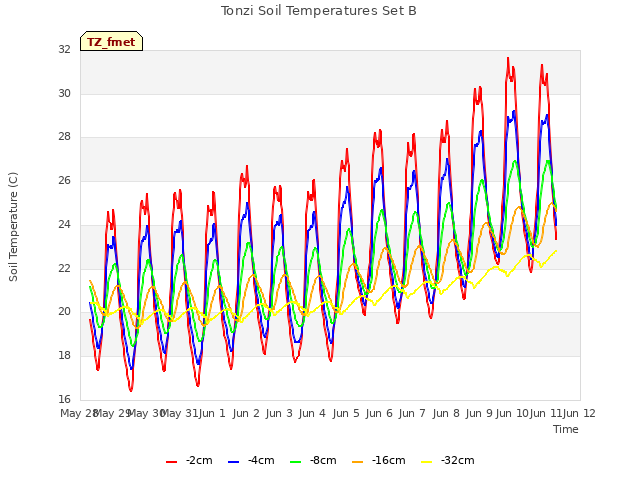 plot of Tonzi Soil Temperatures Set B