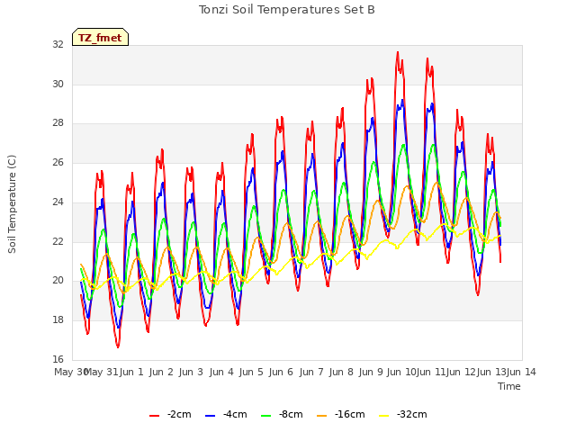 plot of Tonzi Soil Temperatures Set B