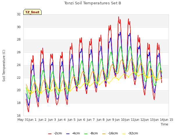 plot of Tonzi Soil Temperatures Set B