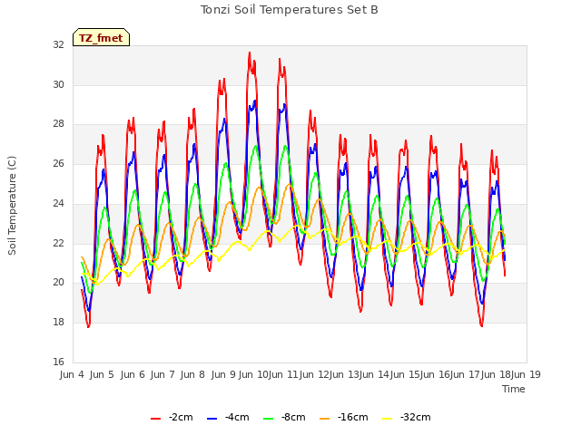 plot of Tonzi Soil Temperatures Set B